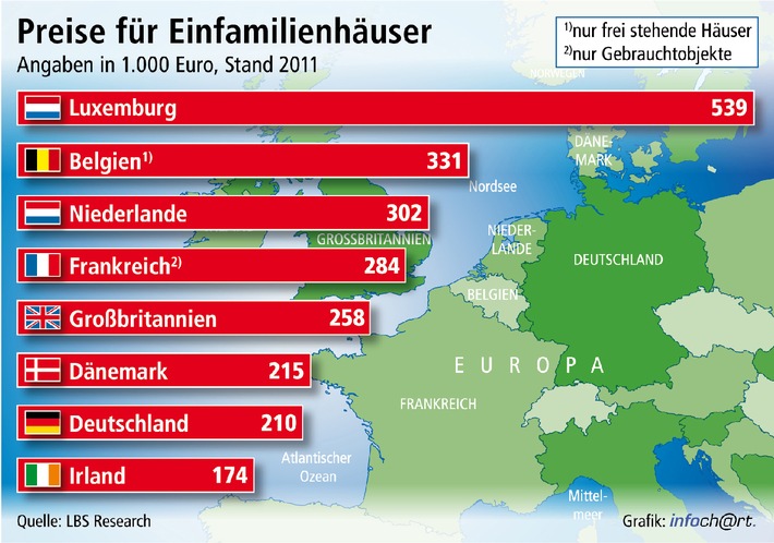 Deutsche Häuser relativ preisgünstig / Eigenheime in vielen Nachbarländern deutlich teurer - Spitzenreiter Luxemburg zieht weiter davon - Geplatzte Preisblase in Irland (BILD)