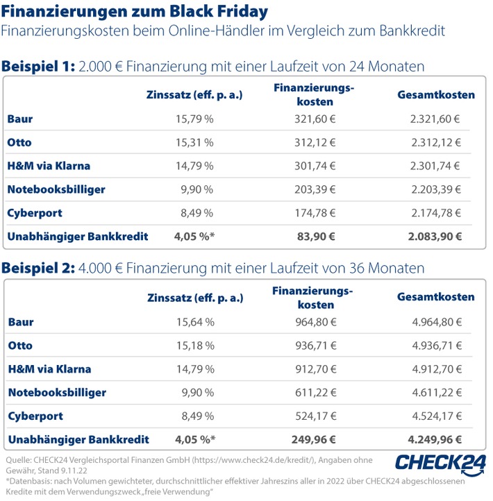 Black Friday: Bankkredit bis zu 715 Euro günstiger als Ratenkauf bei Online-Händlern
