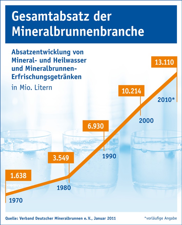 Absatz von Mineral- und Heilwasser bleibt stabil (mit Bild)