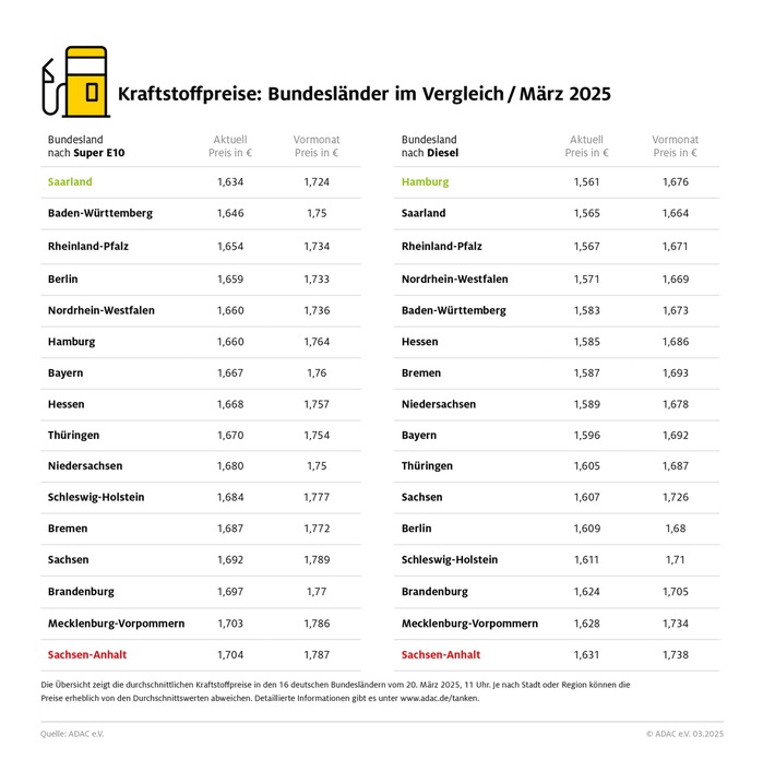 Saarland und Hamburg beim Tanken am günstigsten / Ostdeutsche Bundesländer mit den höchsten Spritpreisen / Sieben Cent Preisdifferenz zwischen billigsten und teuersten Bundesländern