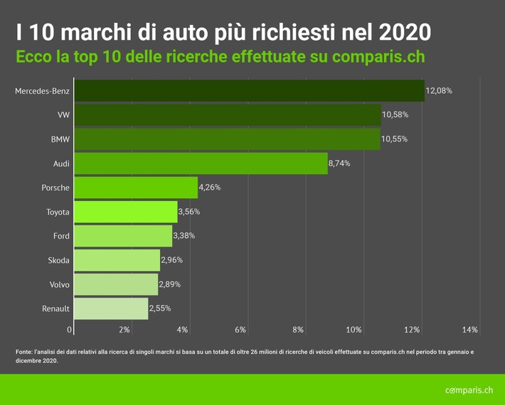 Comunicato stampa: Il coronavirus fa impennare la domanda di auto online