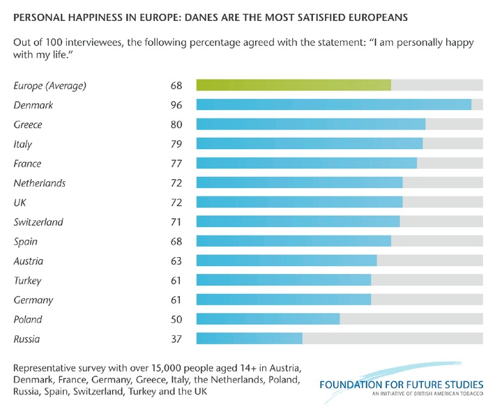 Personal Happiness in Europe / Danes are the most satisfied Europeans (mit Bild)
