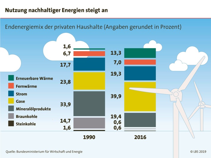 Klima schonen mit dem Eigenheim