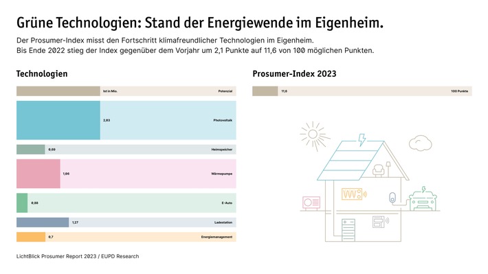 Prosumer-Report 2023: Energiewende im Eigenheim kann Hausbesitzer*innen um bis zu 566 Milliarden Euro entlasten