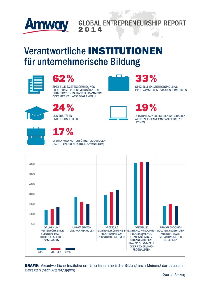 Amway Global Entrepreneurship Report 2014 / Generation Y: Wenig Interesse am Gründen (FOTO)