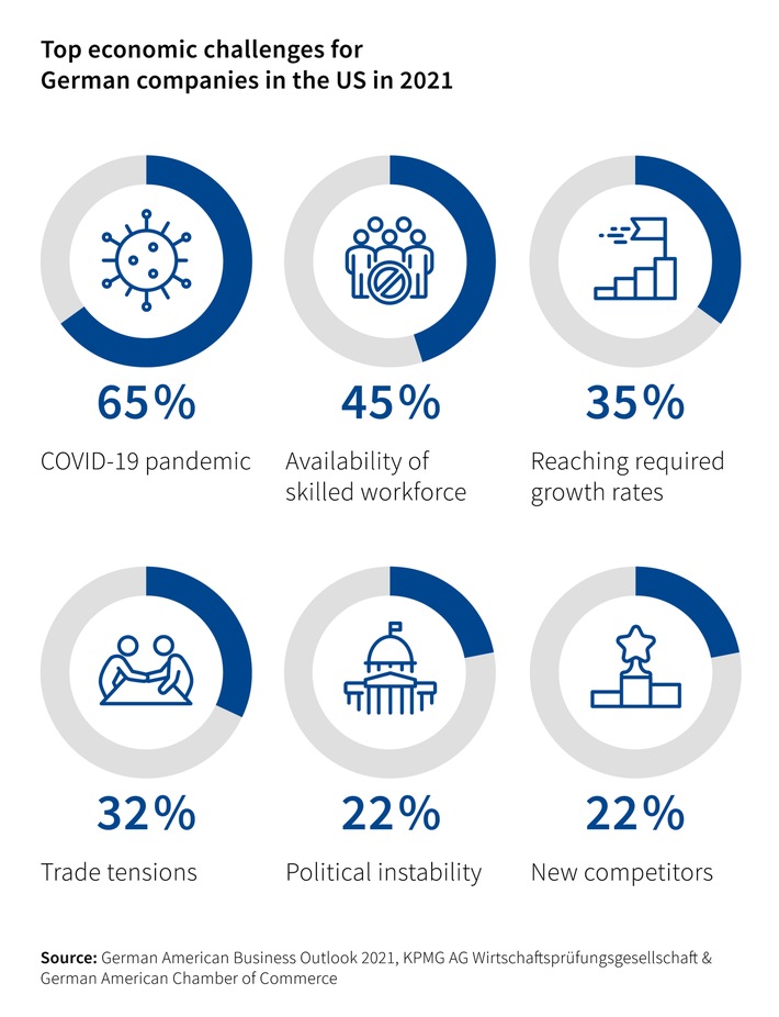 82 percent of German companies in the US plan investments in 2021 / Survey of KPMG in Germany and the German American Chambers of Commerce