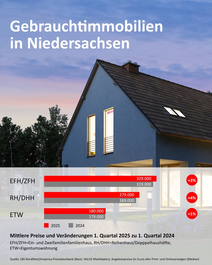 Häuser und Wohnungen in Niedersachsen werden teurer