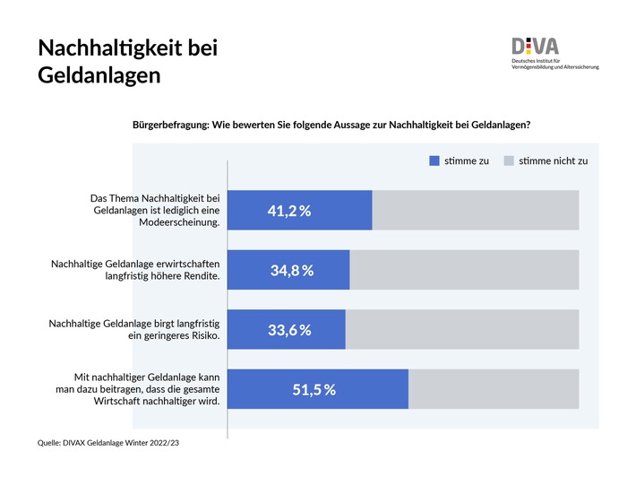 Deutscher Geldanlage-Index Winter 2022/23 (DIVAX-GA) / Nachhaltige Geldanlage: Kaum Relevanz für private Anleger