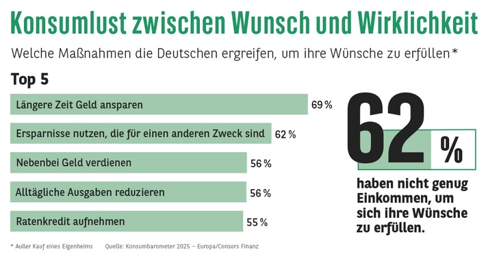 Consors Finanz Studie - Konsum in Deutschland zwischen Wunsch und Wirklichkeit