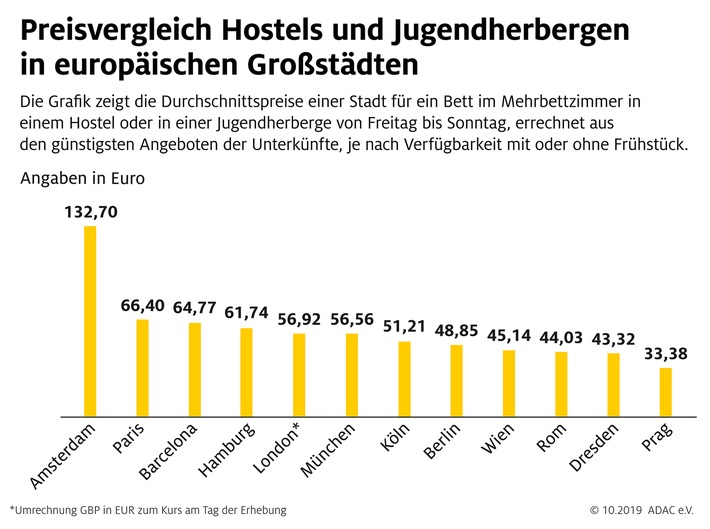 Hostels und Jugendherbergen im ADAC Preisvergleich / Preisunterschiede von bis zu 125 Prozent innerhalb der einzelnen Städte / Rom, Wien und London erstaunlich günstig