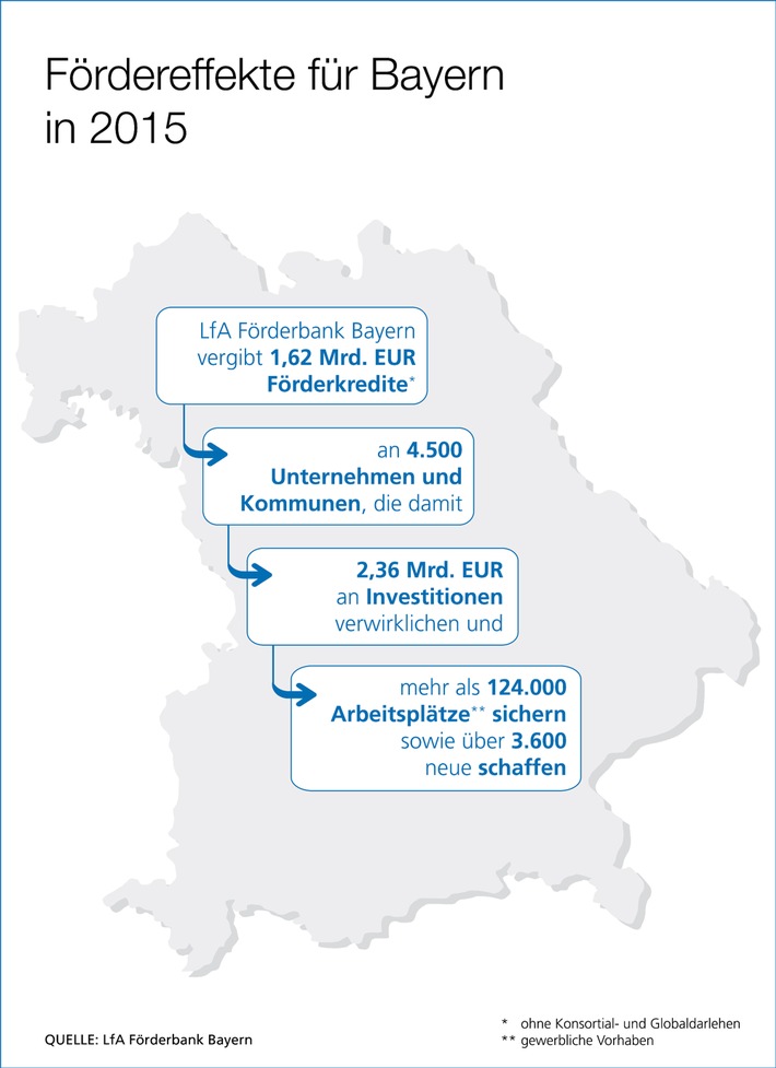 Jahresbilanz der LfA Förderbank Bayern / Bayerische Wirtschaft mit 2,35 Mrd. Euro unterstützt