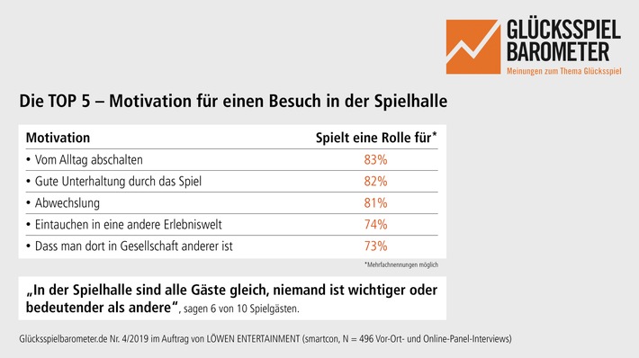 Umfrage unter Spielgästen: Die Unterhaltung macht´s (Glücksspielbarometer 4/2019)