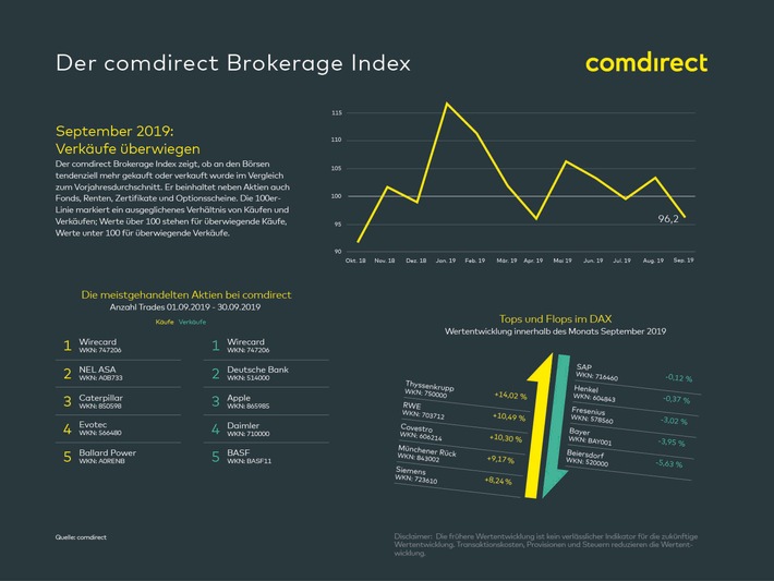 comdirect Brokerage Index: Privatanleger handeln zurückhaltend