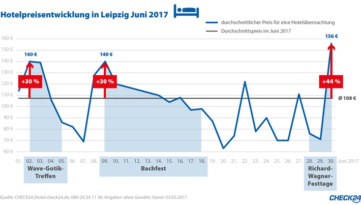 Kulturmonat Juni in Leipzig - Hotelpreise steigen zu Großveranstaltungen