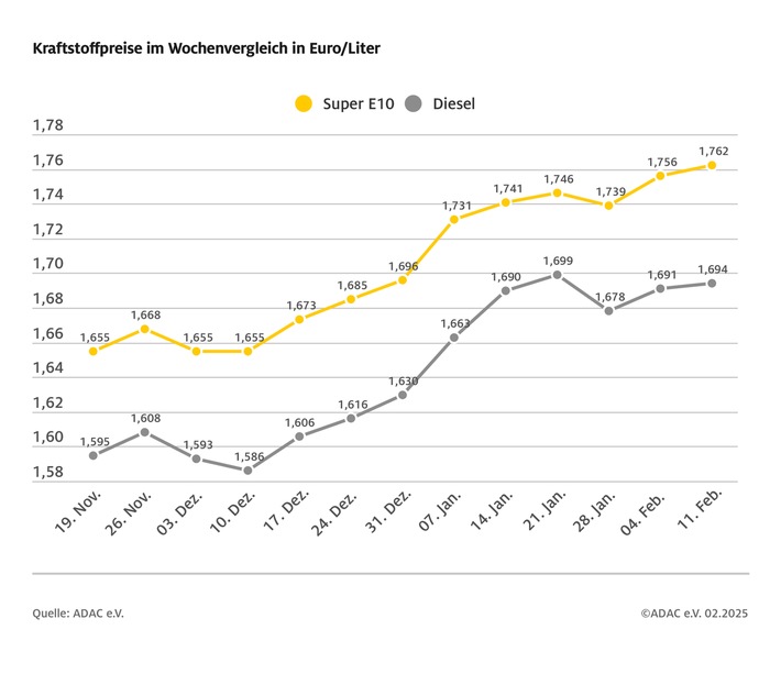 Höchster Benzinpreis seit fast sieben Monaten / Super E10 steigt im Wochenvergleich um 0,6 Cent je Liter, Diesel um 0,3 Cent