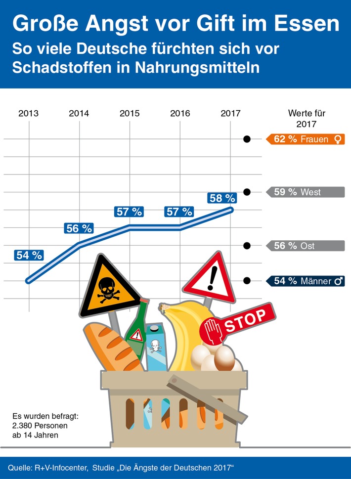 Unkalkulierbar und bedrohlich: Terror, Extremismus und Zuwanderung machen den Deutschen am meisten Angst / R+V-Studie zum 26. Mal veröffentlicht