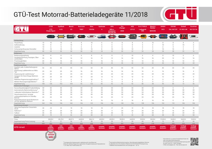 Sanfte Ladung: GTÜ testet Batterielader fürs Bike