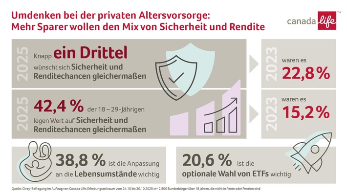 Rendite und Sicherheit: Kombi-Strategie wird immer beliebter bei privater Altersvorsorge / Repräsentative Civey-Umfrage im Auftrag von Canada Life