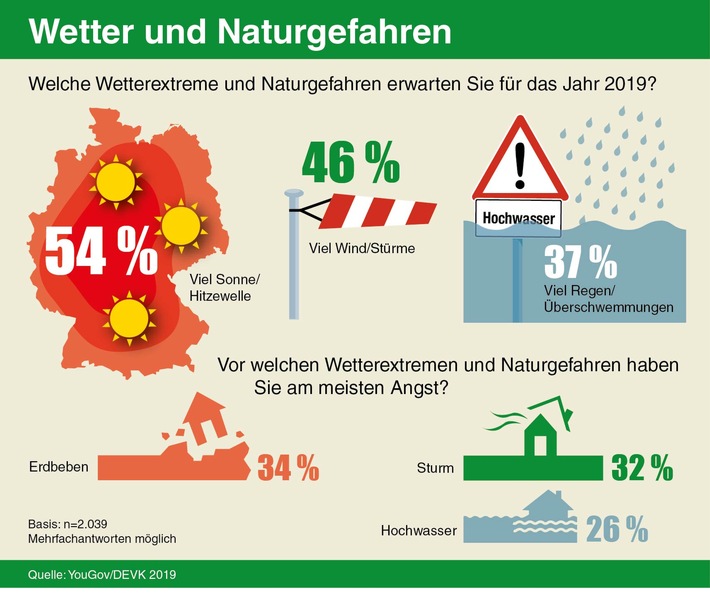 Mehr als die Hälfte der Deutschen erwartet 2019 eine Hitzewelle