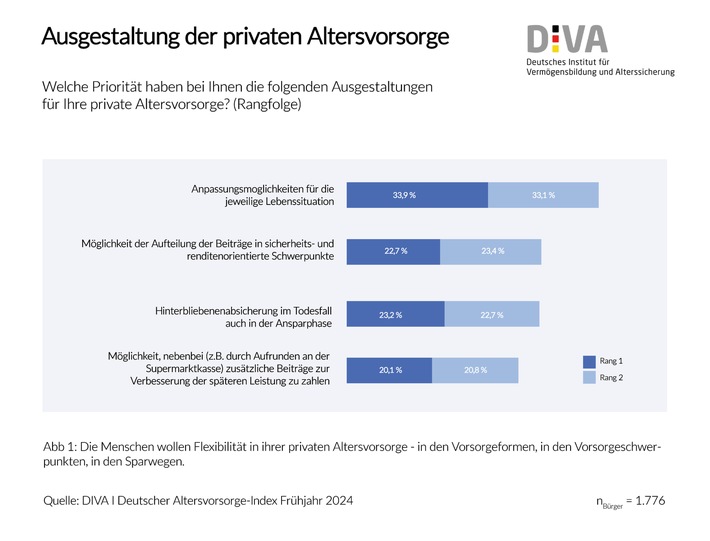 Gemeinsame Umfrage von DIVA und Generali Deutschland AG zur privaten Altersvorsorge: Weg vom Standard hin zum flexiblen Produkt