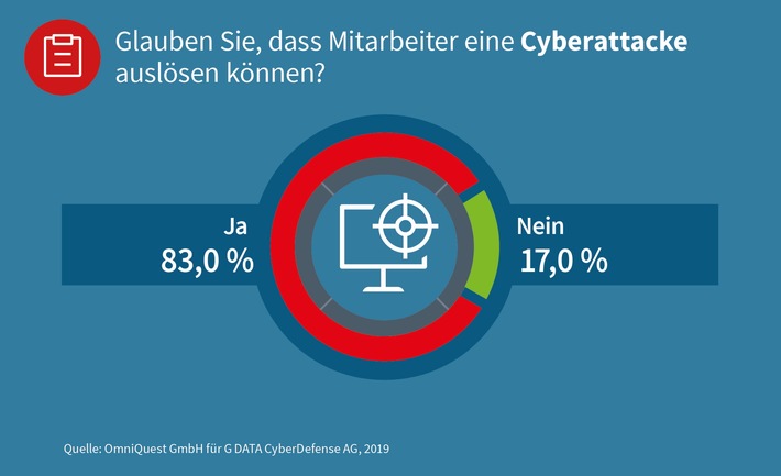 G DATA Studie: Mitarbeiter in mittelständischen Unternehmen lösen Cyberattacken aus