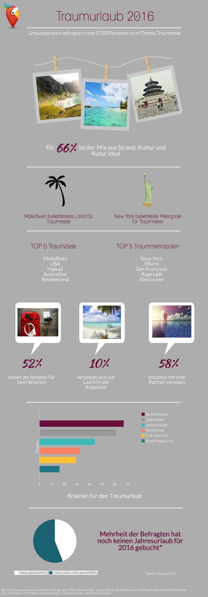 Urlaubspiraten-Umfrage zeigt: Zwei Wochen Malediven sind der ideale Traumurlaub