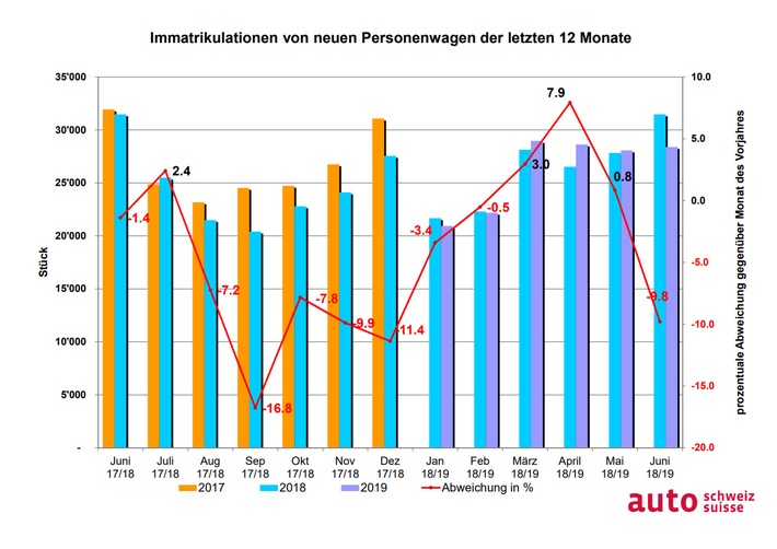 Stabile Neuwagen-Nachfrage im ersten Halbjahr