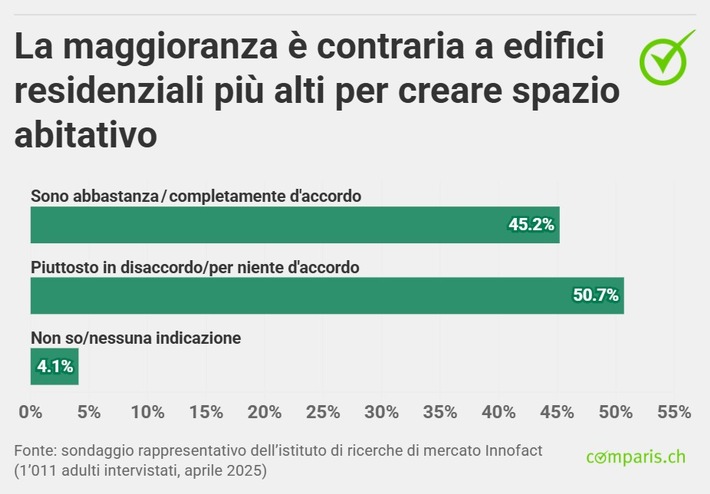 Comunicato stampa: Edifici più alti e meno verde? La popolazione elvetica non è d’accordo