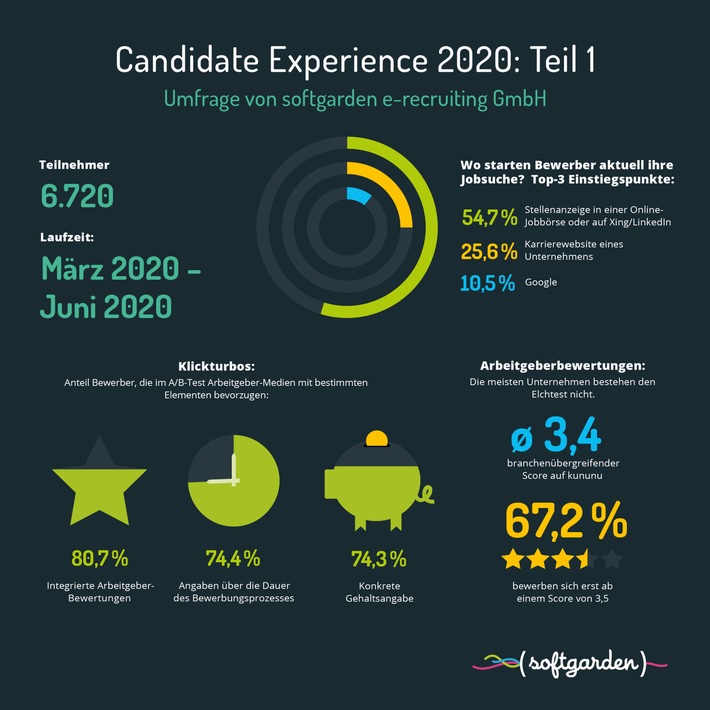 Arbeitgeber kommunizieren an den Bewerbern vorbei / Candidate Experience 2020-Umfrage von softgarden zeigt: Recruiting braucht dringend neue Standards