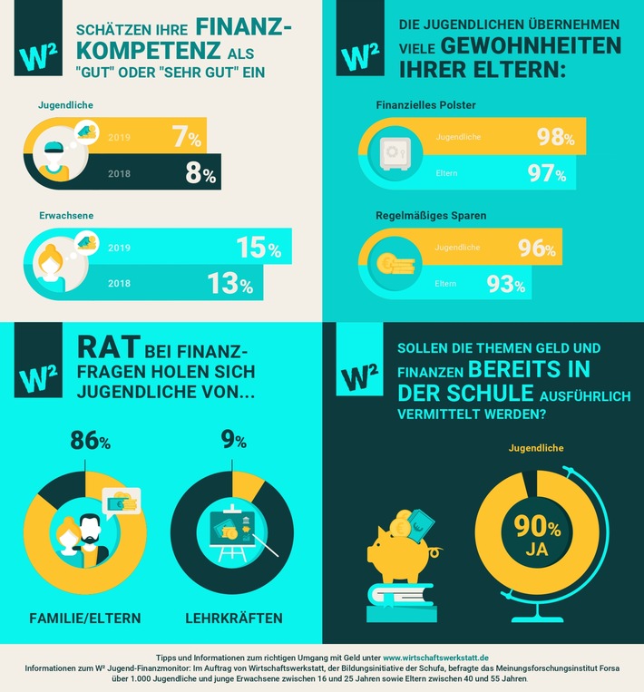 Bezahlen per App oder Bargeld? / Finanzverhalten von Jugendlichen im Spannungsfeld zwischen digitalen Möglichkeiten und analogem Vertrauen