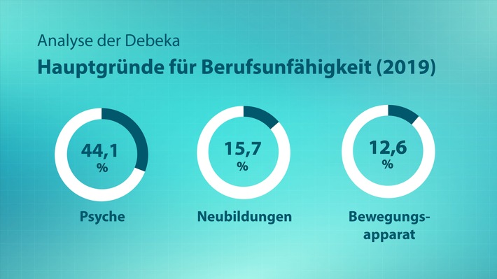 Psyche bleibt Hauptgrund für Berufsunfähigkeit