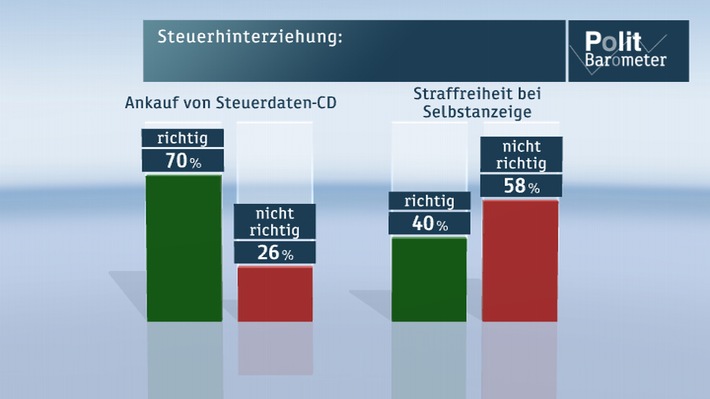 ZDF-Politbarometer April II 2013 / Zwei Drittel sehen Defizite bei Bekämpfung der Steuerhinterziehung /  Union verliert, SPD legt zu - Grünen-Anhänger gegen Fixierung auf Rot-Grün (BILD)