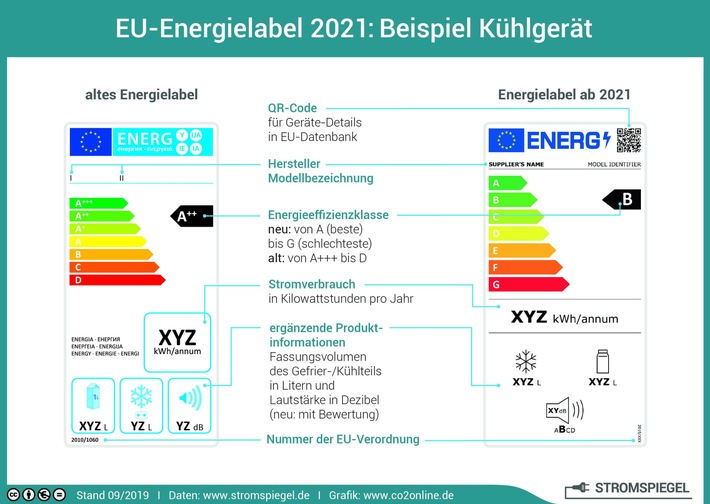 Ab 1. März neue Labels für Haushaltsgeräte: Effizienz-Skala von A bis G / Effizienteste Geräte erreichen oft nur noch Klasse C / Geräte-Vergleich wird für Verbraucher einfacher