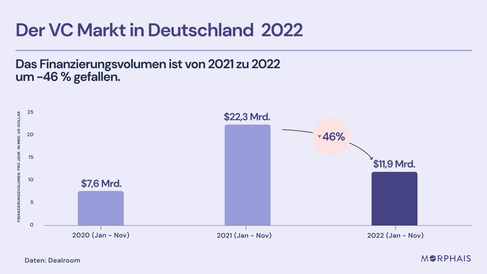 Jahresanalyse 2022: Investitionen in deutsche Startups sind in der zweiten Jahreshälfte stark zurückgegangen