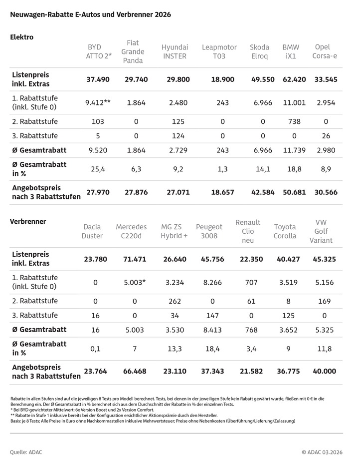 Nachfragen kann tausende Euro sparen / Verdeckte ADAC Studie zeigt: Viele Autohändler geben gute Rabatte / Bei höherpreisigen Fahrzeugen gibt es oft mehr Nachlass