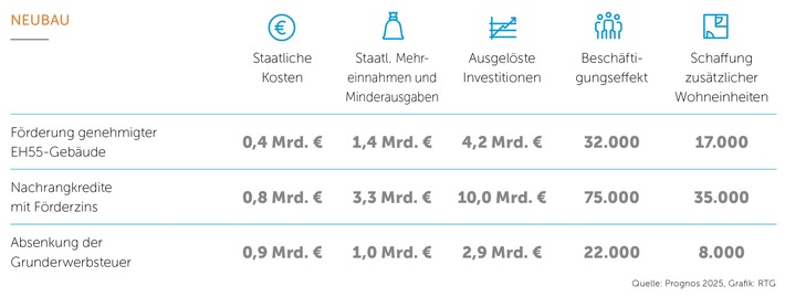 Studie: Bessere Bau- und Sanierungsförderung kann Konjunktur anschieben