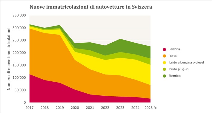 I veicoli ricaricabili crescono, ma l