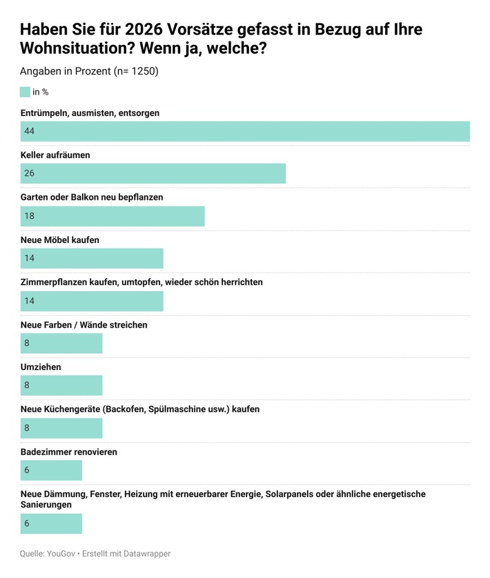 Umfrage zeigt: Deutschschweizer misten am liebsten aus