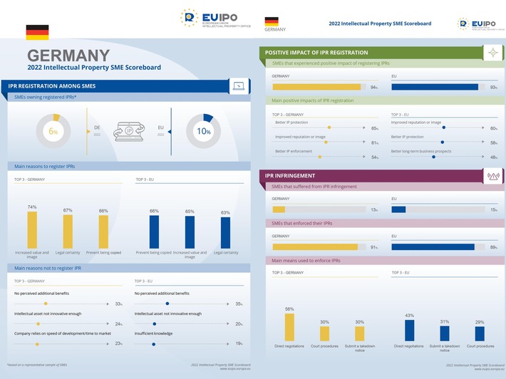 93% der KMU mit eingetragenen Rechten des geistigen Eigentums sehen positive Auswirkungen auf ihr Unternehmen