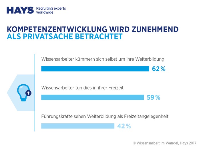 Hays-Wissensarbeiterstudie 2017 / Wissensarbeiter betrachten ihre Kompetenzentwicklung zunehmend als Privatsache