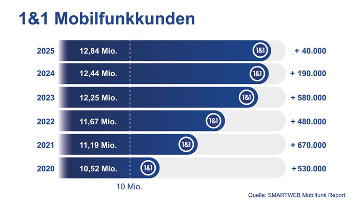 Mammutprojekt 1&1 Mobilfunknetz: Wird was lange währt endlich gut?