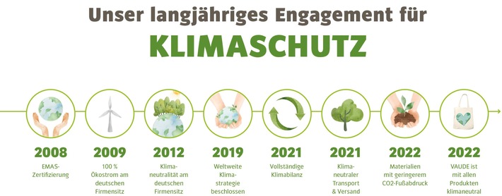 20220120 Klimaneutralität Meilensteine DE.jpg