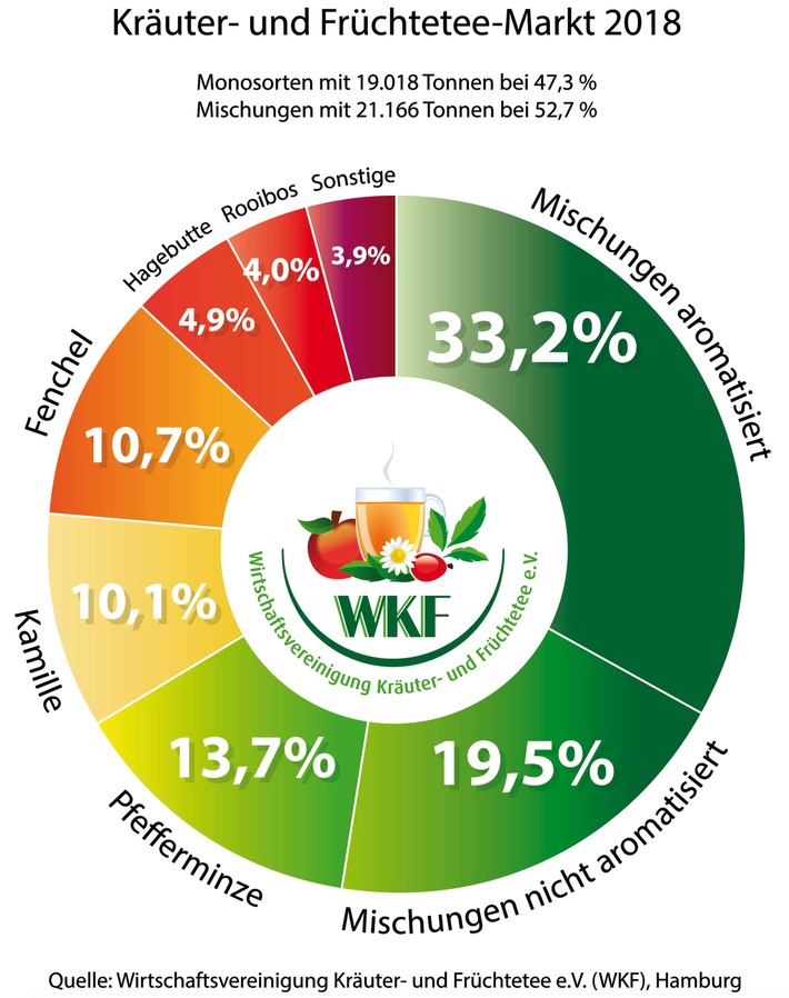 Trotz Hitzewelle - Die Deutschen tranken mehr Kräuter- und 
Früchtetees als im Vorjahr / Deutscher Kräuter- und Früchteteemarkt weiterhin im Wachstum