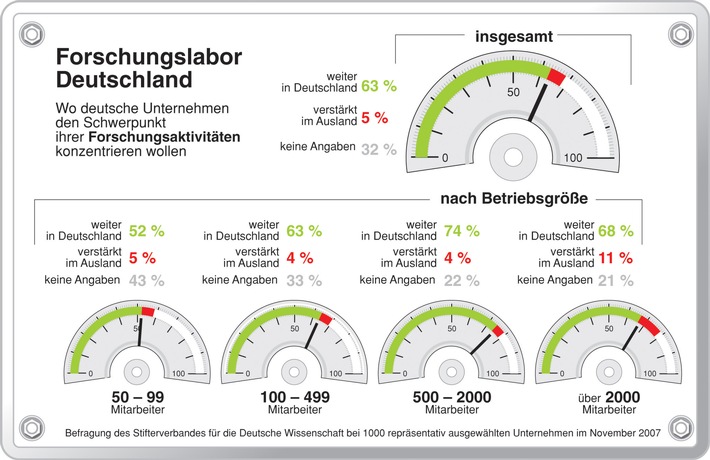 Wirtschaft bekennt sich zum Forschungsstandort Deutschland