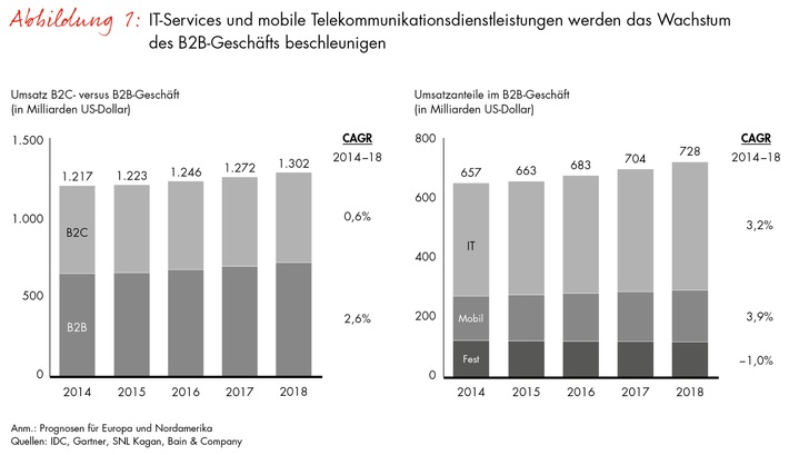 Mit Geschäftskunden endlich wieder profitabel wachsen