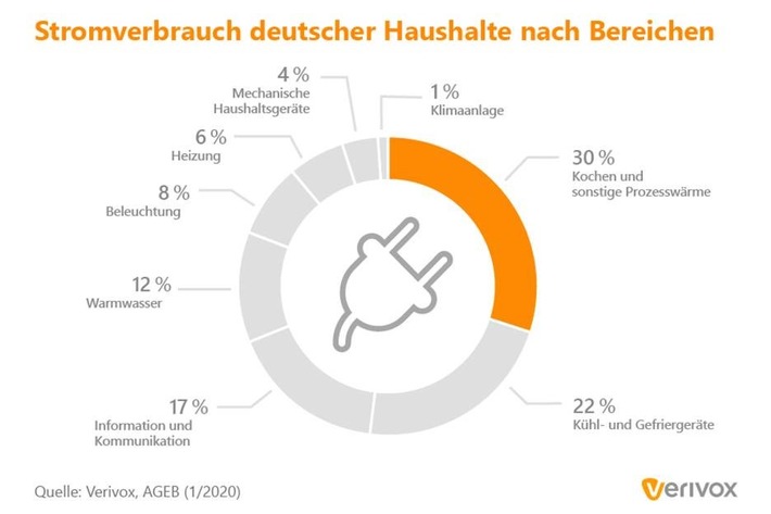 Stromverbrauch deutscher Haushalte.jpg