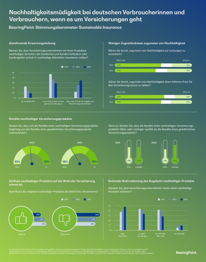 Umfrage: Nachhaltigkeitsmüdigkeit bei deutschen Versicherungskunden - Versicherungsunternehmen brauchen neue Strategien