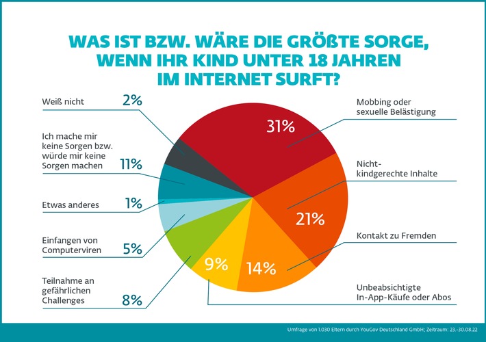 ESET-Studie Kinder im Netz: Knapp die Hälfte surft unbeaufsichtigt/Mobbing und sexuelle Belästigung machen Eltern am meisten zu schaffen