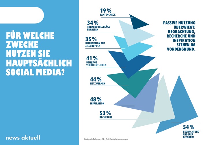 Medien-Trendmonitor 2025: Social Media fester Bestandteil im redaktionellen Alltag