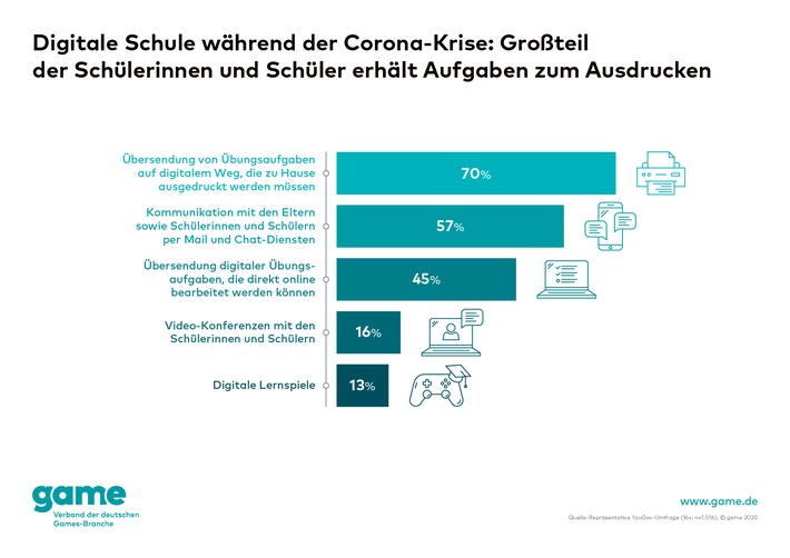 Digitale Schule: Großteil der Schülerinnen und Schüler erhält Aufgaben zum Ausdrucken